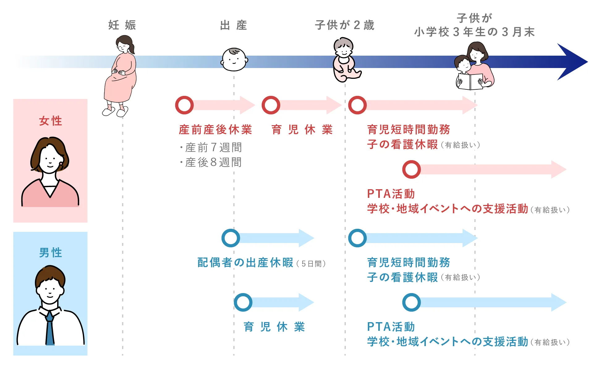 タムラ製作所グループ　育児支援制度イメージ